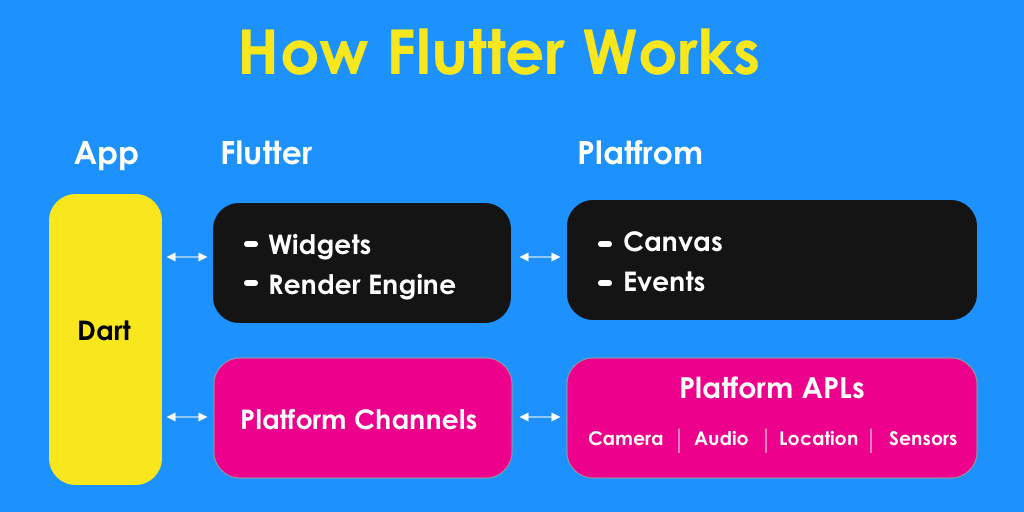 Flutter Workflow